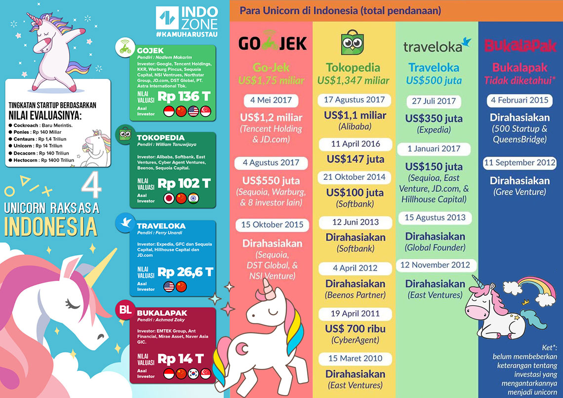 Perkembangan Unicorn Di Indonesia | Web Design Bandung | Web Design